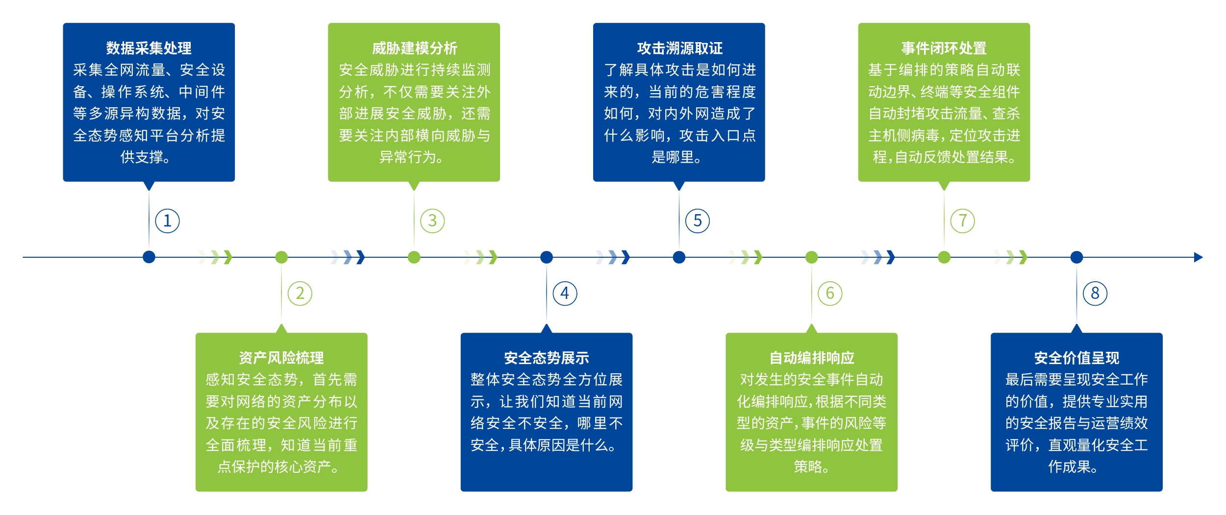 深信服安全感知平台