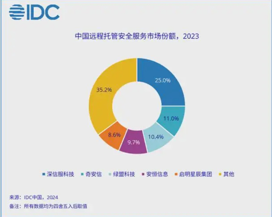 深信服MSS 远程托管安全服务领域市场份额占比25%